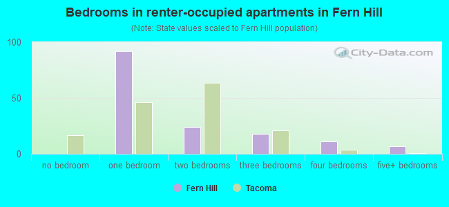 Bedrooms in renter-occupied apartments in Fern Hill