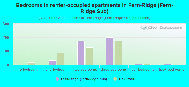 Bedrooms in renter-occupied apartments in Fern-Ridge (Fern-Ridge Sub)