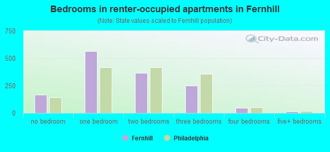 Bedrooms in renter-occupied apartments in Fernhill