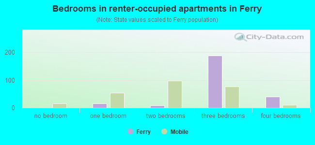 Bedrooms in renter-occupied apartments in Ferry