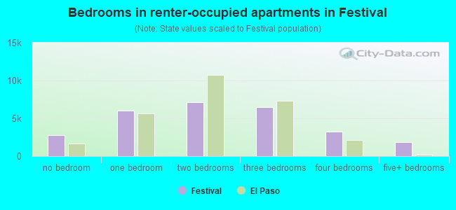 Bedrooms in renter-occupied apartments in Festival