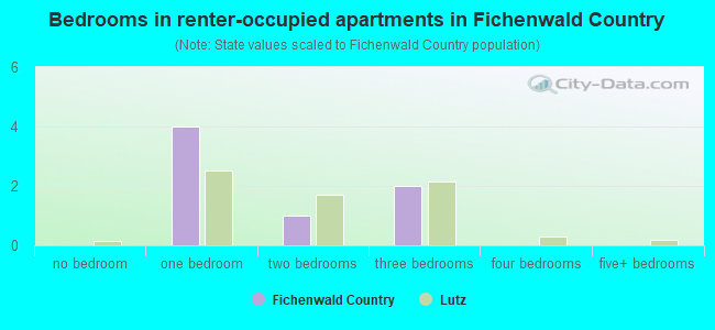 Bedrooms in renter-occupied apartments in Fichenwald Country