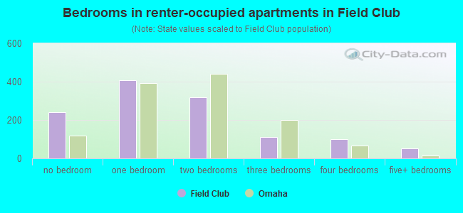 Bedrooms in renter-occupied apartments in Field Club
