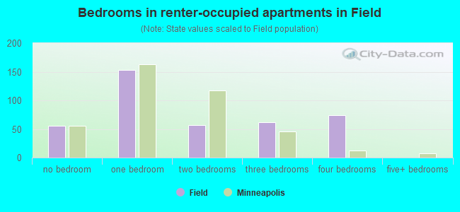 Bedrooms in renter-occupied apartments in Field