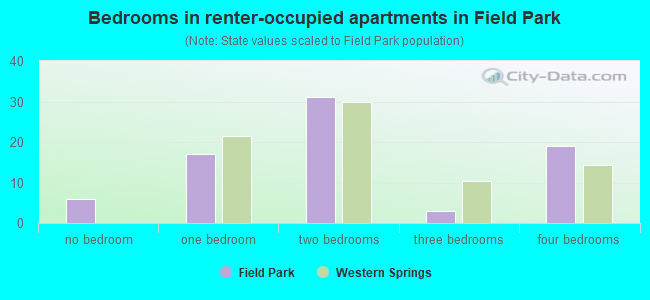 Bedrooms in renter-occupied apartments in Field Park