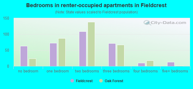 Bedrooms in renter-occupied apartments in Fieldcrest