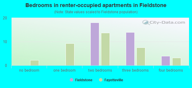Bedrooms in renter-occupied apartments in Fieldstone
