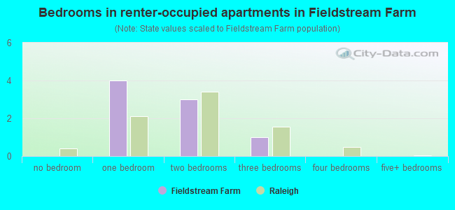 Bedrooms in renter-occupied apartments in Fieldstream Farm