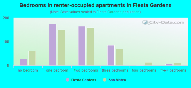 Bedrooms in renter-occupied apartments in Fiesta Gardens
