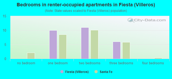 Bedrooms in renter-occupied apartments in Fiesta (Villeros)