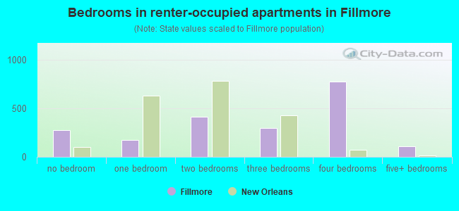 Bedrooms in renter-occupied apartments in Fillmore