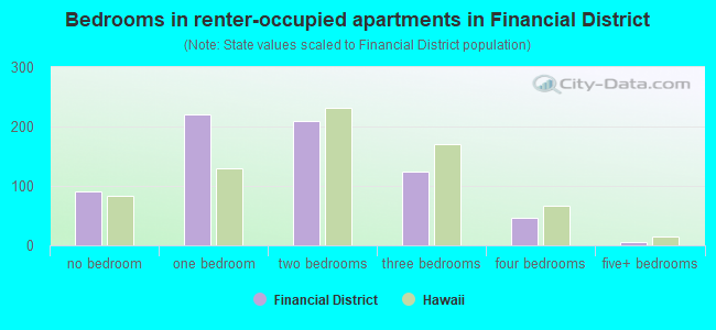 Bedrooms in renter-occupied apartments in Financial District