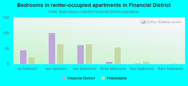 Bedrooms in renter-occupied apartments in Financial District