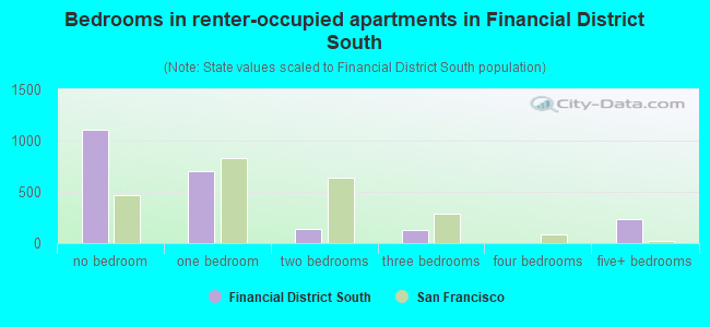 Bedrooms in renter-occupied apartments in Financial District South