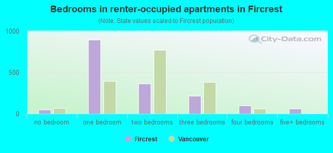 Bedrooms in renter-occupied apartments in Fircrest