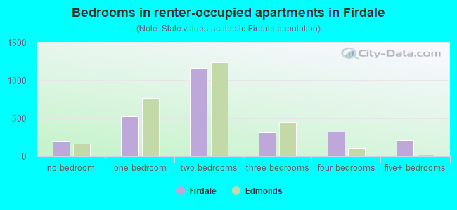 Bedrooms in renter-occupied apartments in Firdale