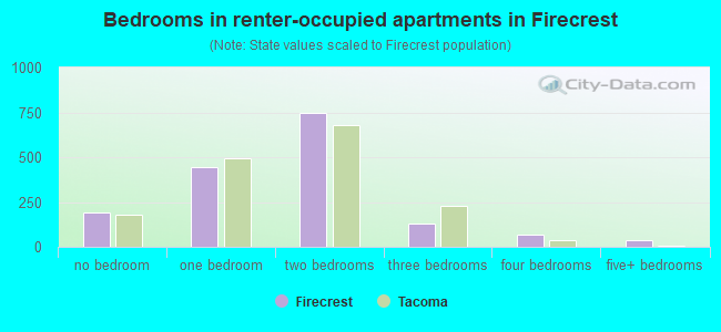 Bedrooms in renter-occupied apartments in Firecrest