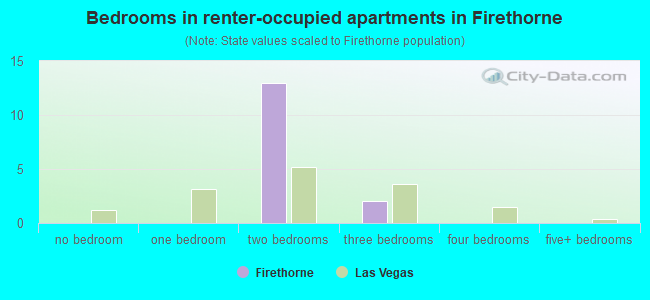Bedrooms in renter-occupied apartments in Firethorne