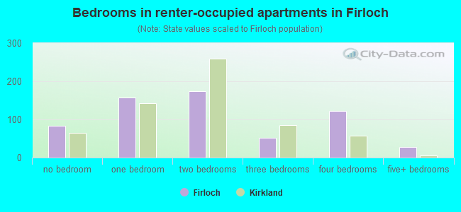 Bedrooms in renter-occupied apartments in Firloch
