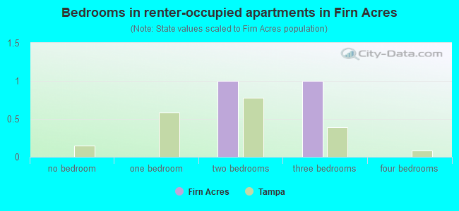 Bedrooms in renter-occupied apartments in Firn Acres