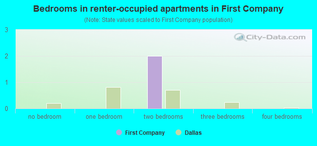 Bedrooms in renter-occupied apartments in First Company