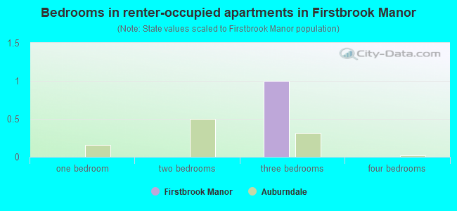 Bedrooms in renter-occupied apartments in Firstbrook Manor