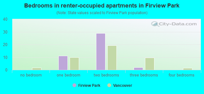 Bedrooms in renter-occupied apartments in Firview Park