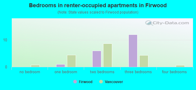 Bedrooms in renter-occupied apartments in Firwood