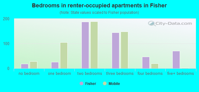 Bedrooms in renter-occupied apartments in Fisher