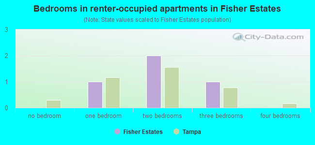 Bedrooms in renter-occupied apartments in Fisher Estates