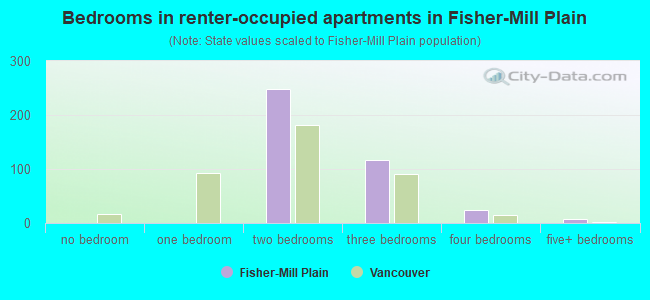 Bedrooms in renter-occupied apartments in Fisher-Mill Plain