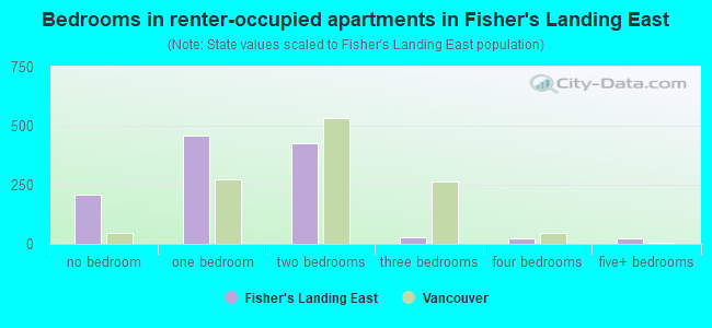 Bedrooms in renter-occupied apartments in Fisher's Landing East