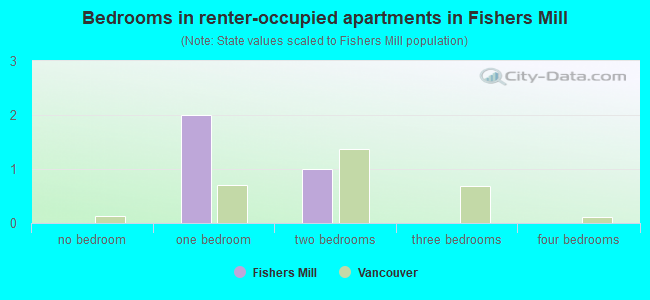 Bedrooms in renter-occupied apartments in Fishers Mill