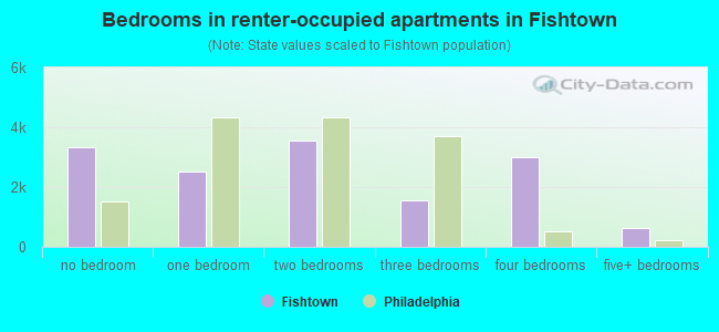 Bedrooms in renter-occupied apartments in Fishtown