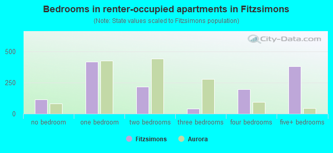 Bedrooms in renter-occupied apartments in Fitzsimons