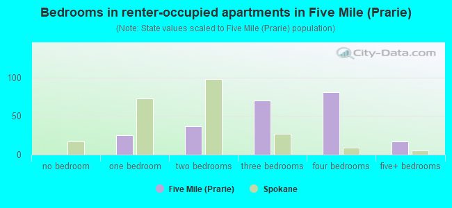 Bedrooms in renter-occupied apartments in Five Mile (Prarie)