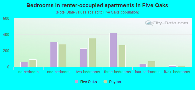 Bedrooms in renter-occupied apartments in Five Oaks