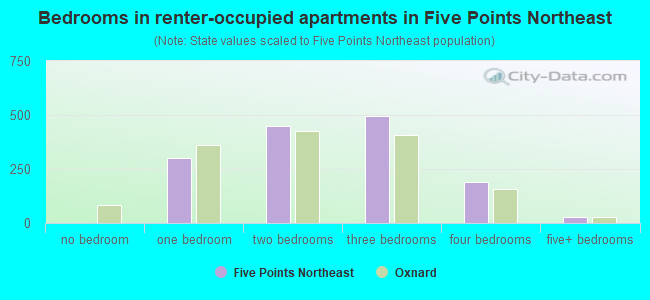 Bedrooms in renter-occupied apartments in Five Points Northeast