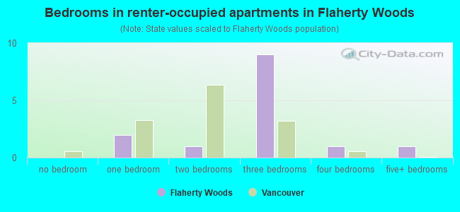 Bedrooms in renter-occupied apartments in Flaherty Woods