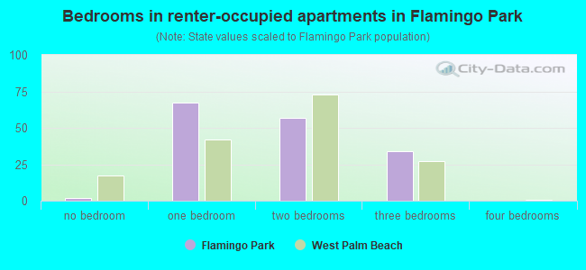 Bedrooms in renter-occupied apartments in Flamingo Park
