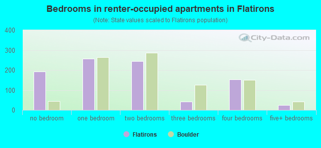 Bedrooms in renter-occupied apartments in Flatirons