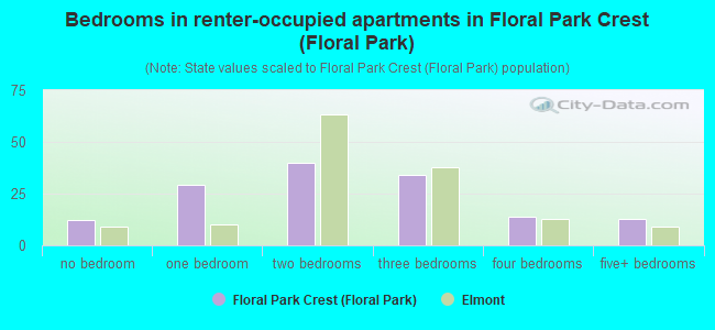Bedrooms in renter-occupied apartments in Floral Park Crest (Floral Park)