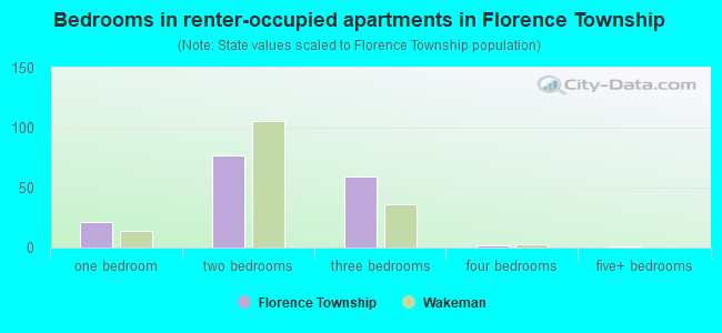 Bedrooms in renter-occupied apartments in Florence Township