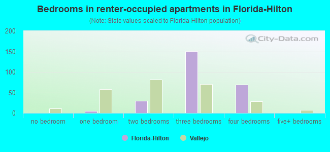 Bedrooms in renter-occupied apartments in Florida-Hilton