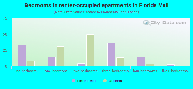 Bedrooms in renter-occupied apartments in Florida Mall