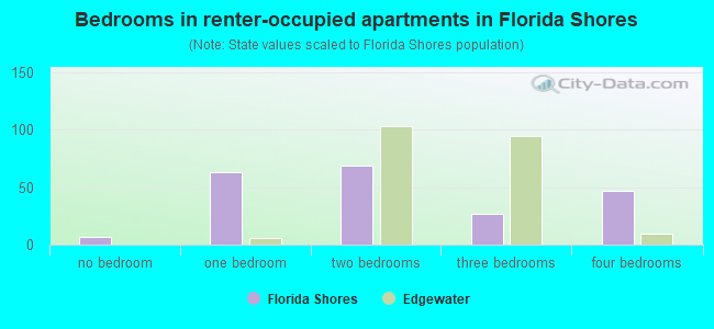 Bedrooms in renter-occupied apartments in Florida Shores