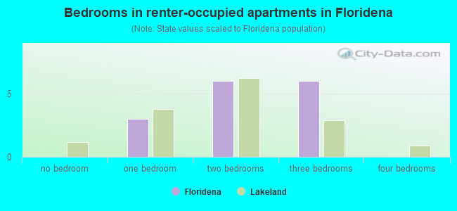 Bedrooms in renter-occupied apartments in Floridena