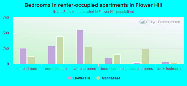 Bedrooms in renter-occupied apartments in Flower Hill