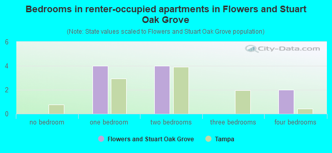 Bedrooms in renter-occupied apartments in Flowers and Stuart Oak Grove