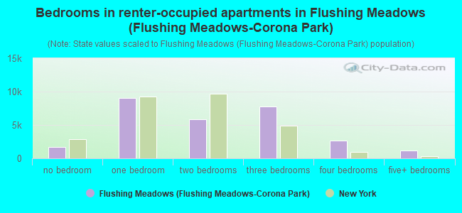 Bedrooms in renter-occupied apartments in Flushing Meadows (Flushing Meadows-Corona Park)